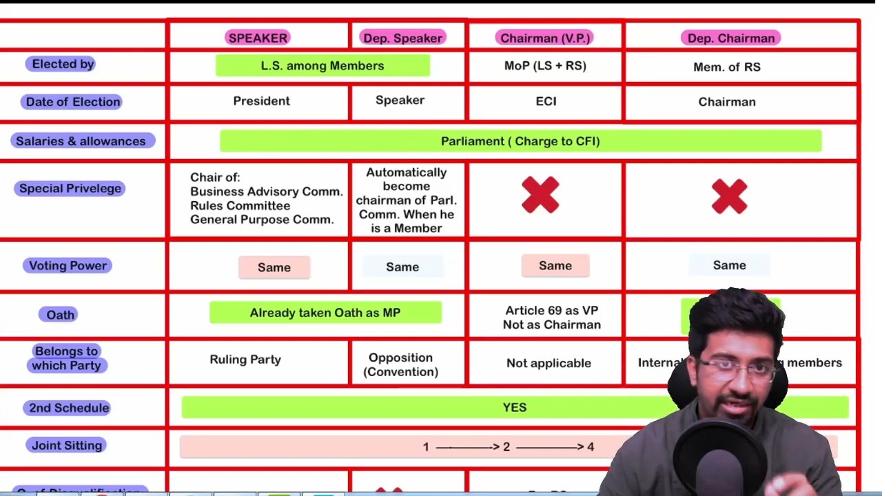Speaker vs Dep. Speaker vs Chairman vs Dep. Chairman