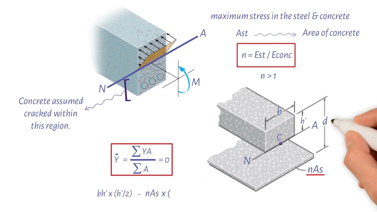 How to calculate stresses in reinforced concrete beams | Worked Example