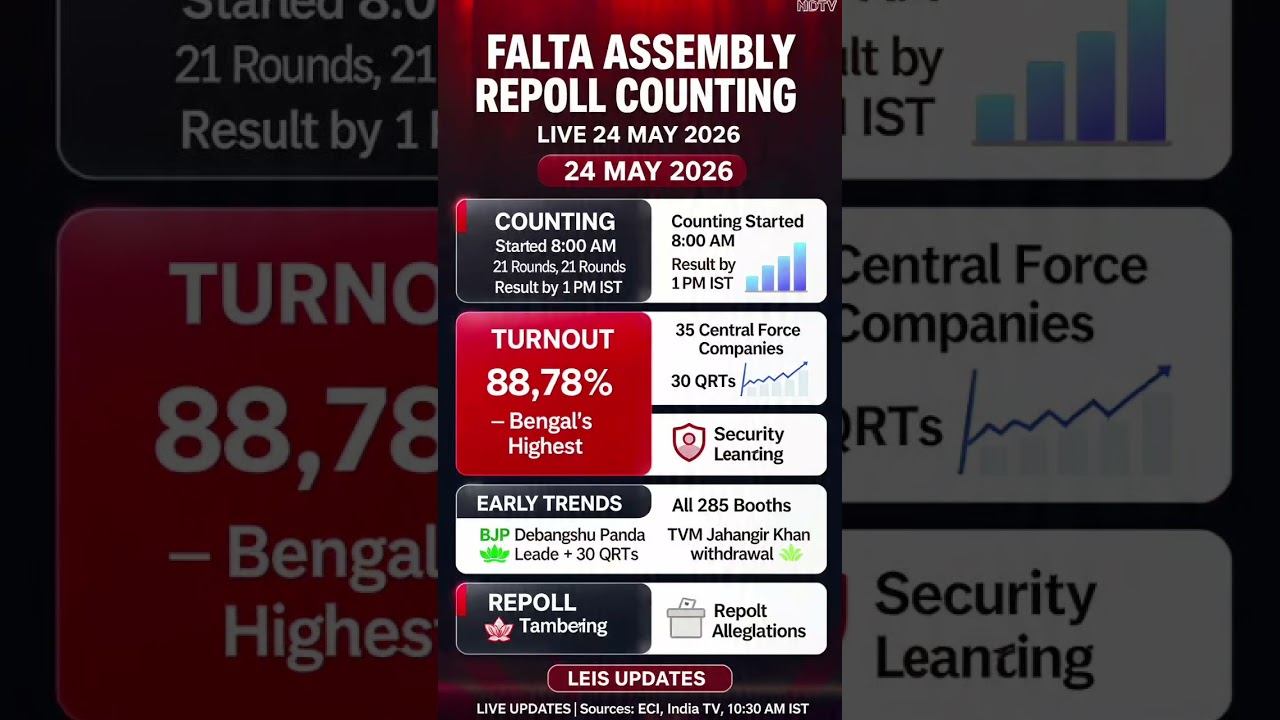 #FaltaElection #WestBengalElections #CountingDay #ElectionResults #24May2026 #BengalPolitics
