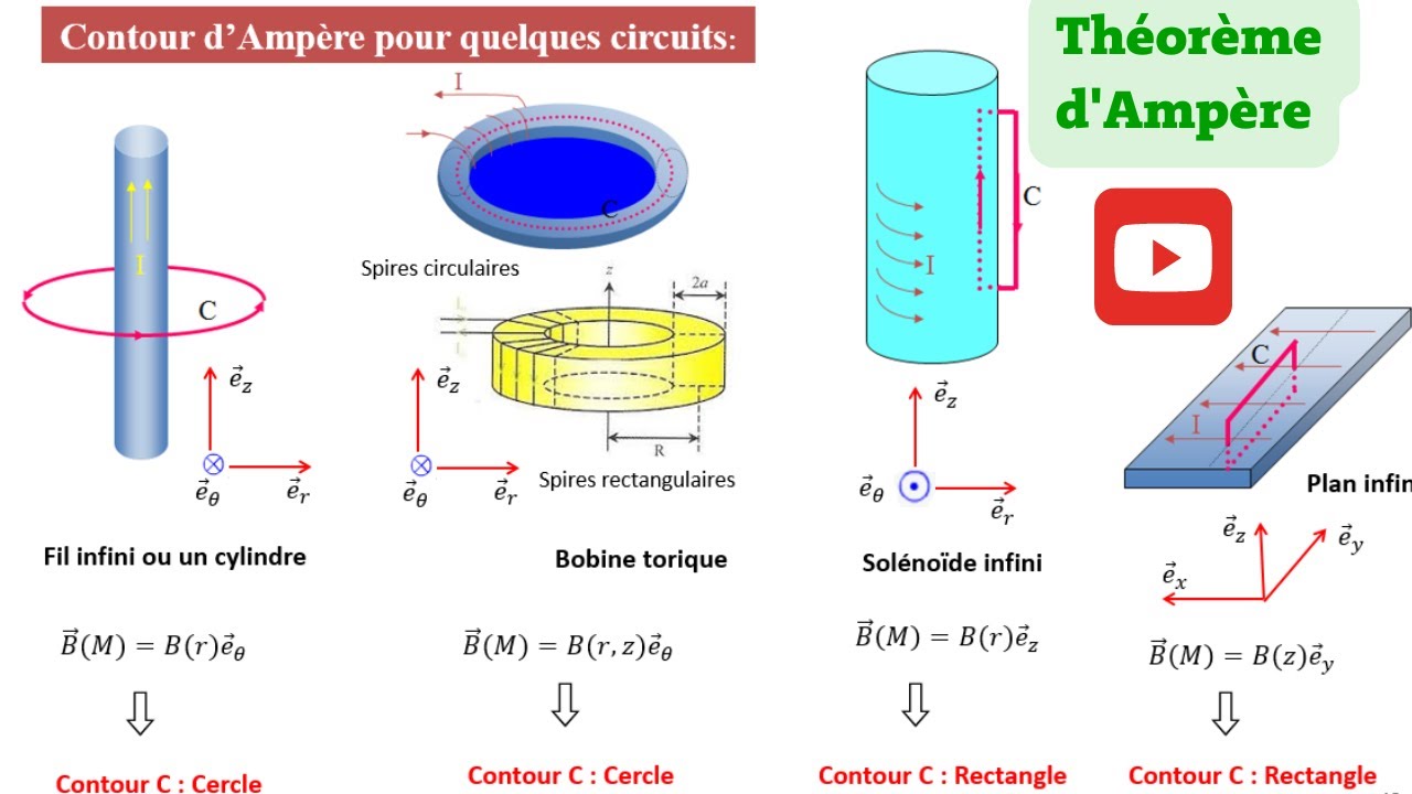 Théorème d'Ampère pour le champ magnétique et potentiel vecteur