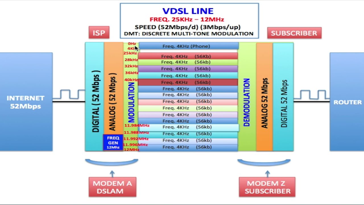 HOW VDSL LINES WORK:  Demystifying VDSL Lines.