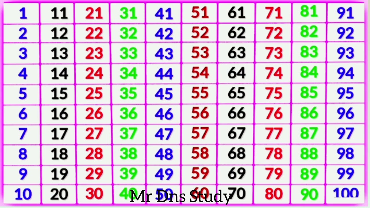 1 Se 100 tak ginti || गिनती 1 से 100 तक|| 1,2,3,4 ginti || # ginti #1se100tak