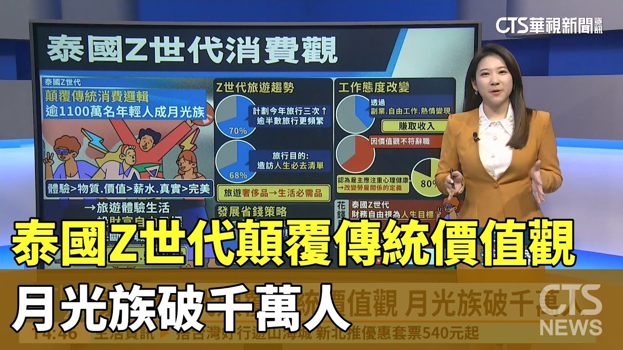 泰國Z世代顛覆傳統價值觀　月光族破千萬人｜華視新聞 20250929@CtsTw