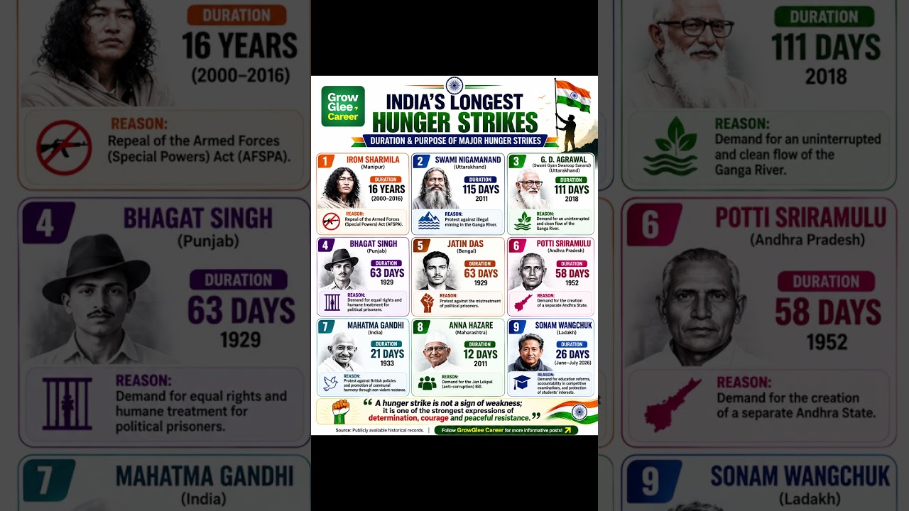 India's Longest Hunger Strikes | History, Justice & Courage