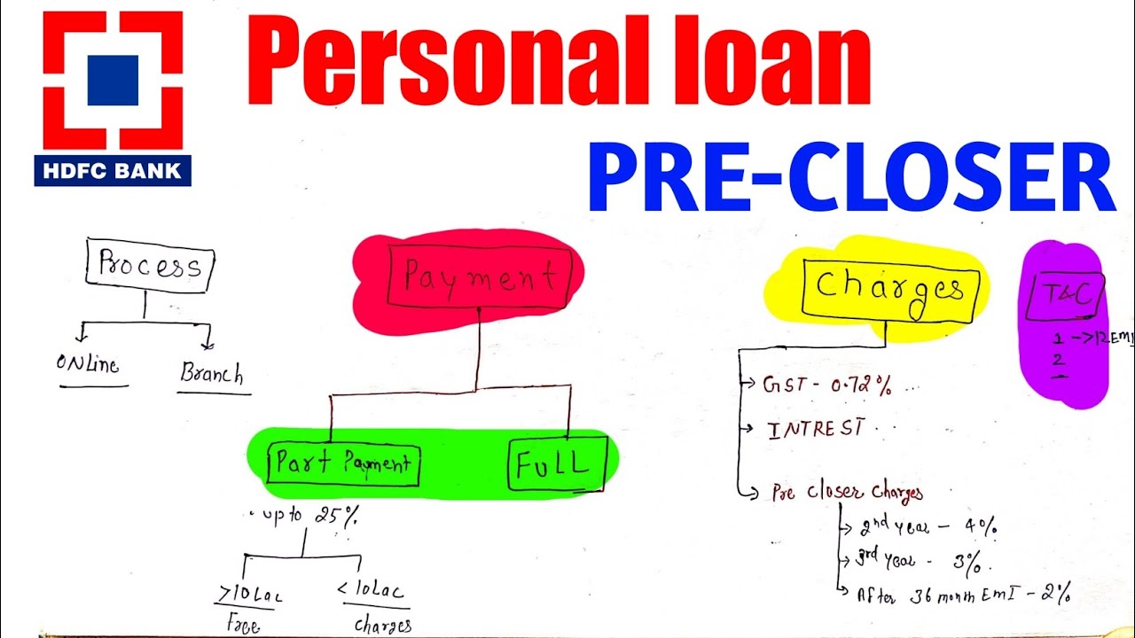 Hdfc bank personal Loan pre closure charges | Must know before Loan foreclose