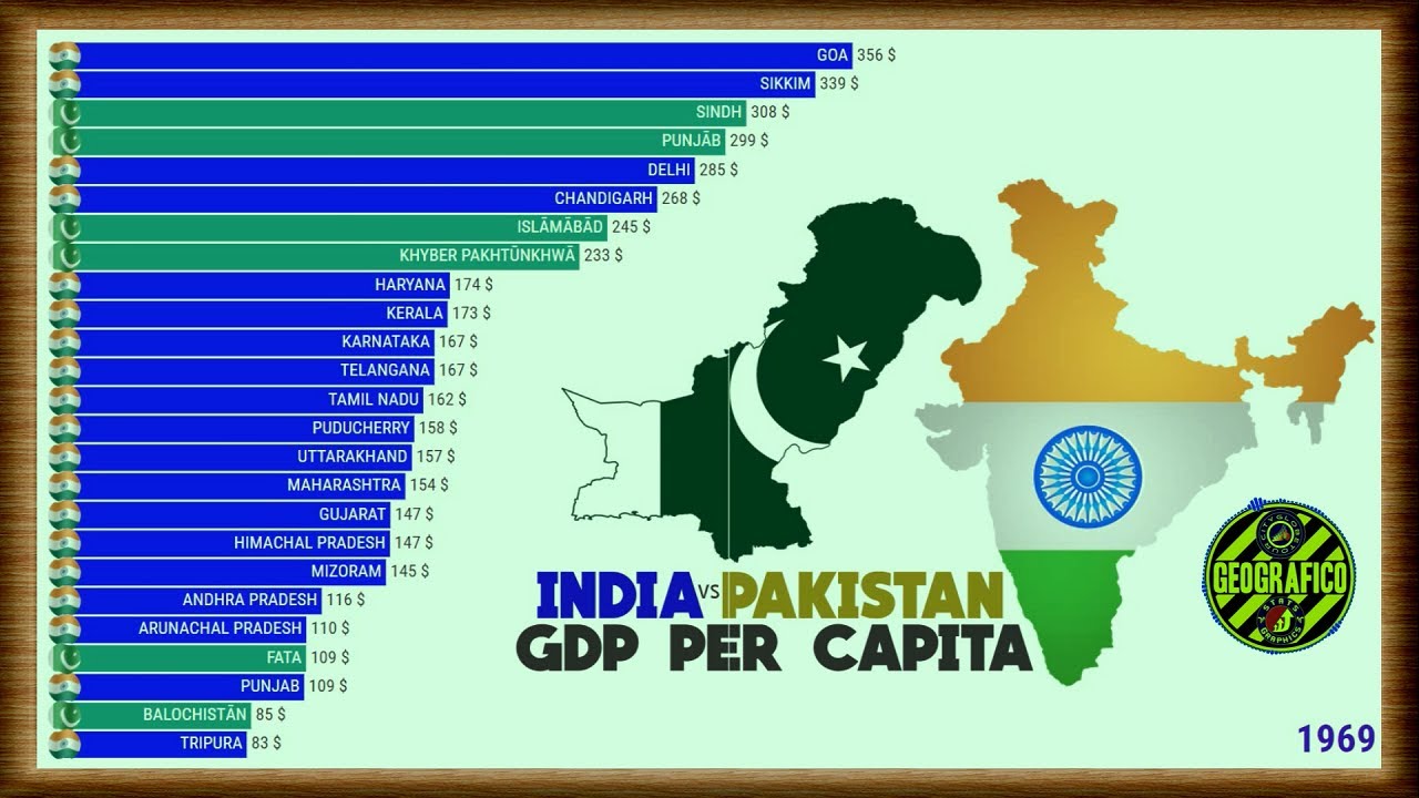 INDIA vs PAKISTAN | GDP PER CAPITA