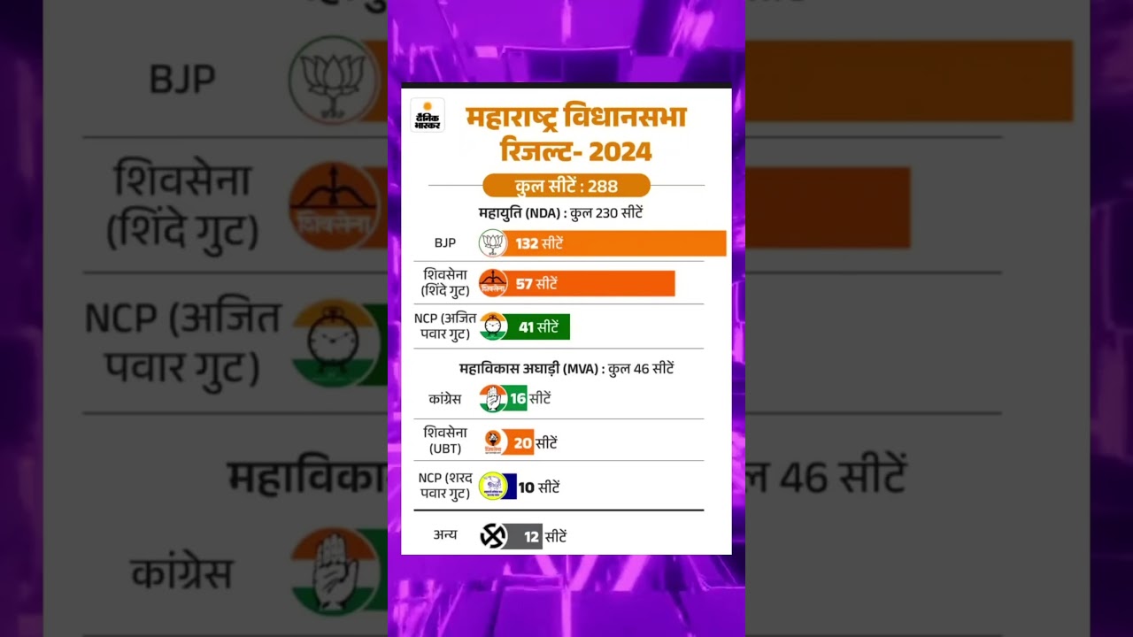 MAHARASHTRA ASSEMBLY 2024 | MAHARASHTRA ASSEMBLY election 2024 #ytshorts #shortsvideo #BJP #NCP