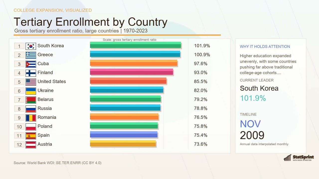 Tertiary Enrollment by Country: 1970-2023