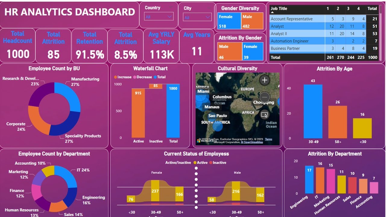 Power BI tutorial HR Analytical Dashboard | Power BI Dashboard | Power Bi Tutorial For Beginners