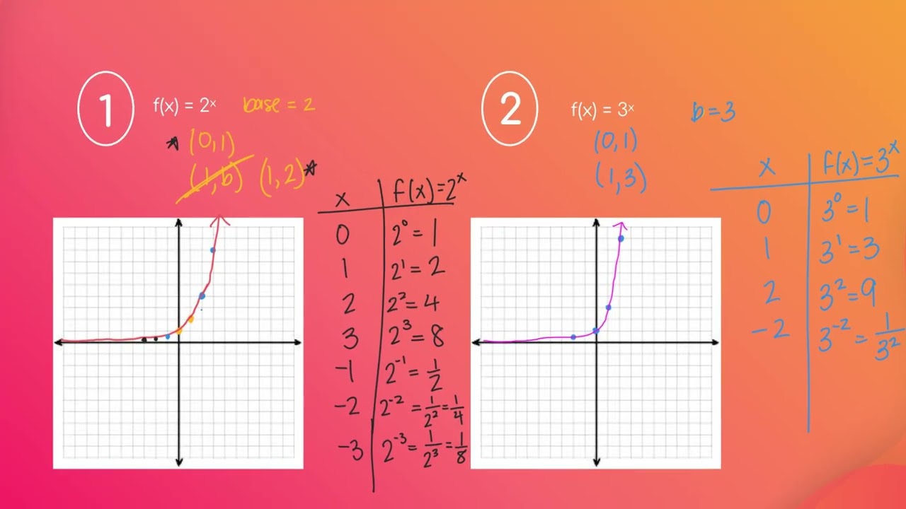5.1a Exponential Functions