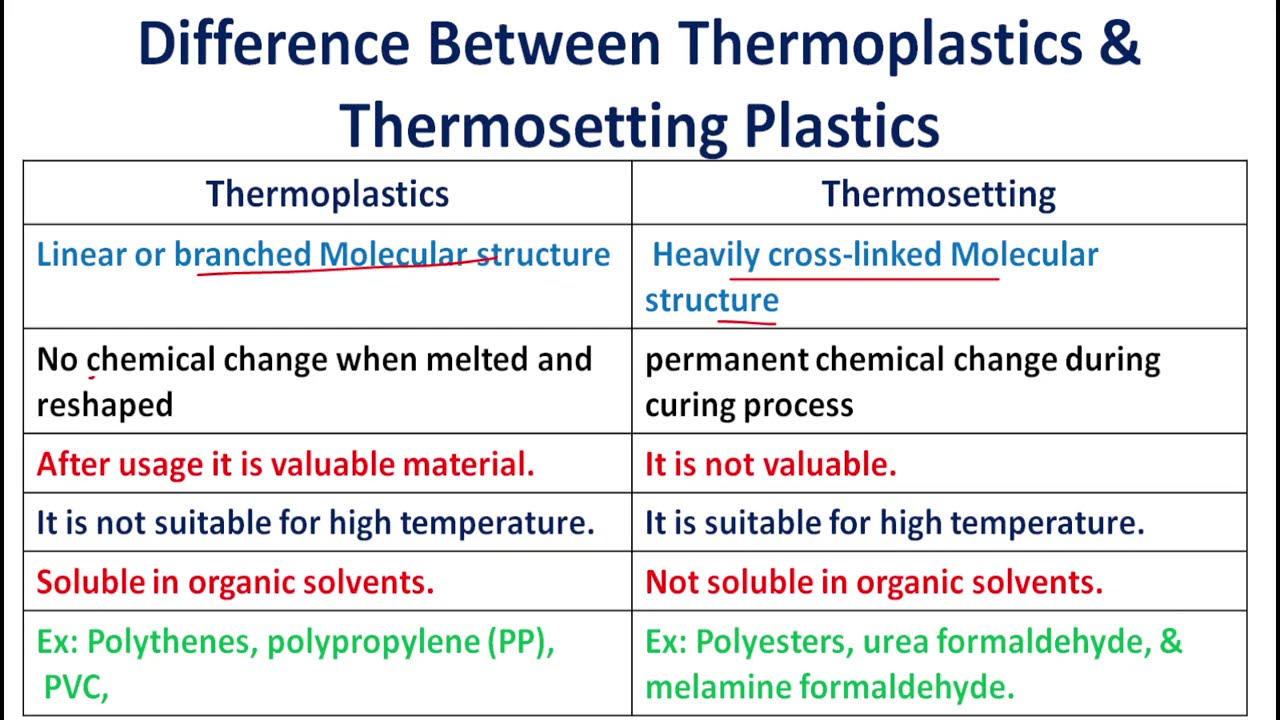 Difference between thermoplastics thermosetting plastics | polymer | Engineering metallurgy | emm