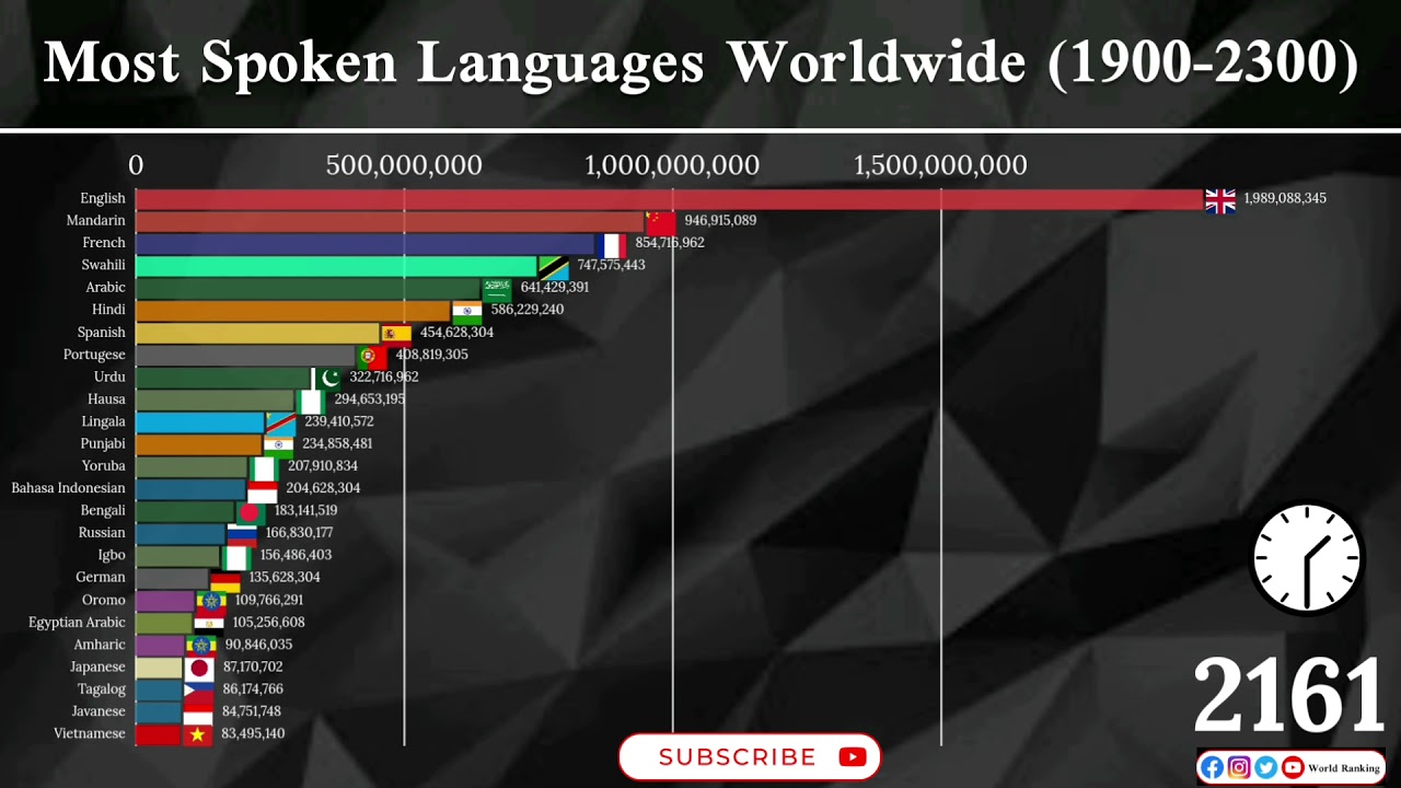 Most Spoken Languages 2300(Top 25 Languages by TOTAL number of speakers 1900-2300)History+Projection