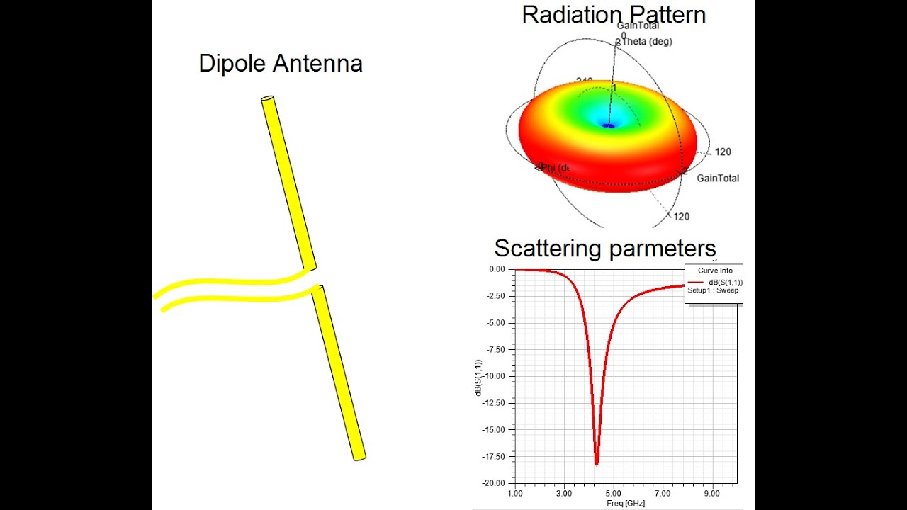 Ansys HFSS Dipole Antenna Simulation
