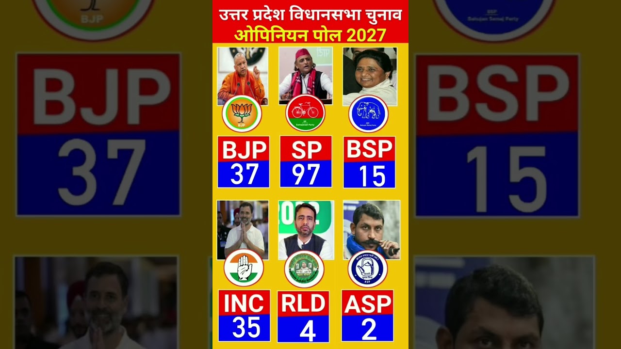 UP Assembly Election 2027 Opinion Poll: Which Party Is Winning How Many Seats? | Big Survey