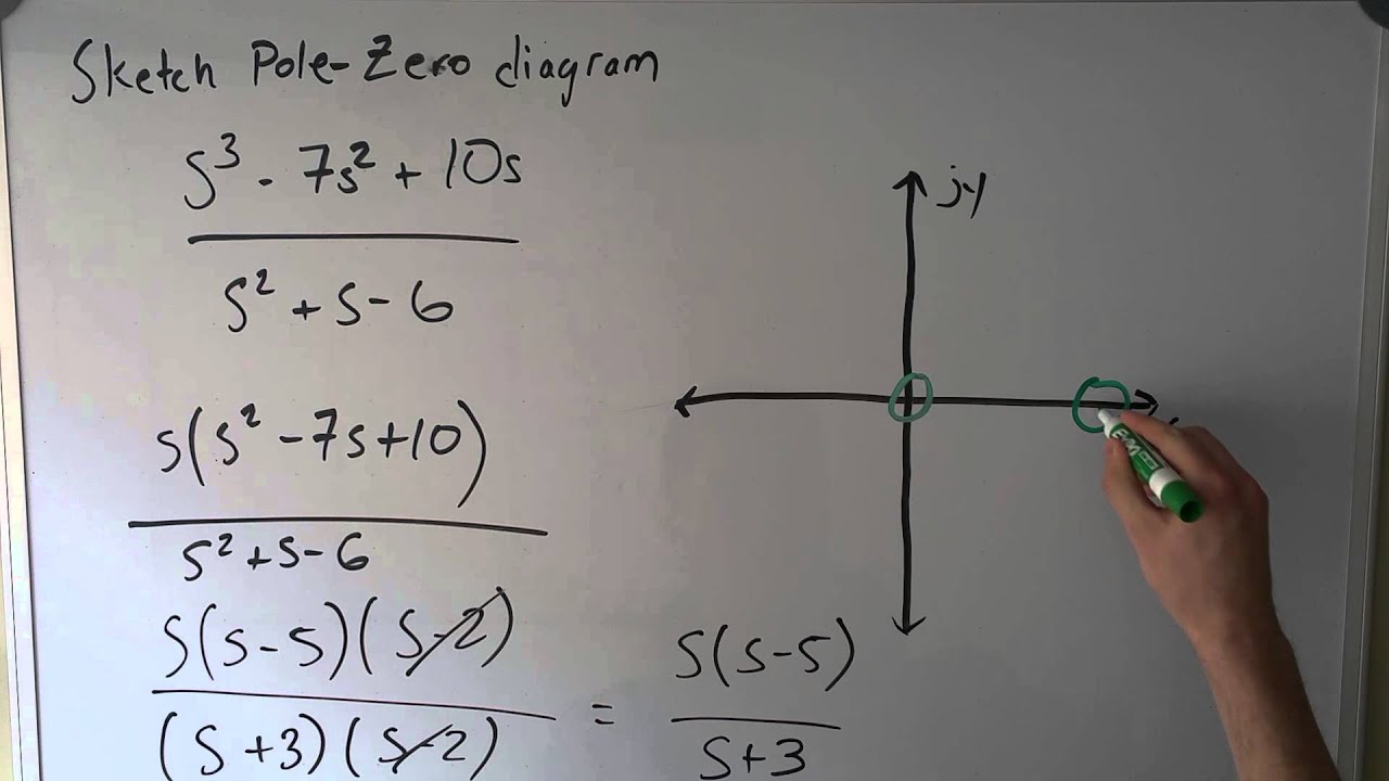 How to plot a pole zero diagram and verify stability