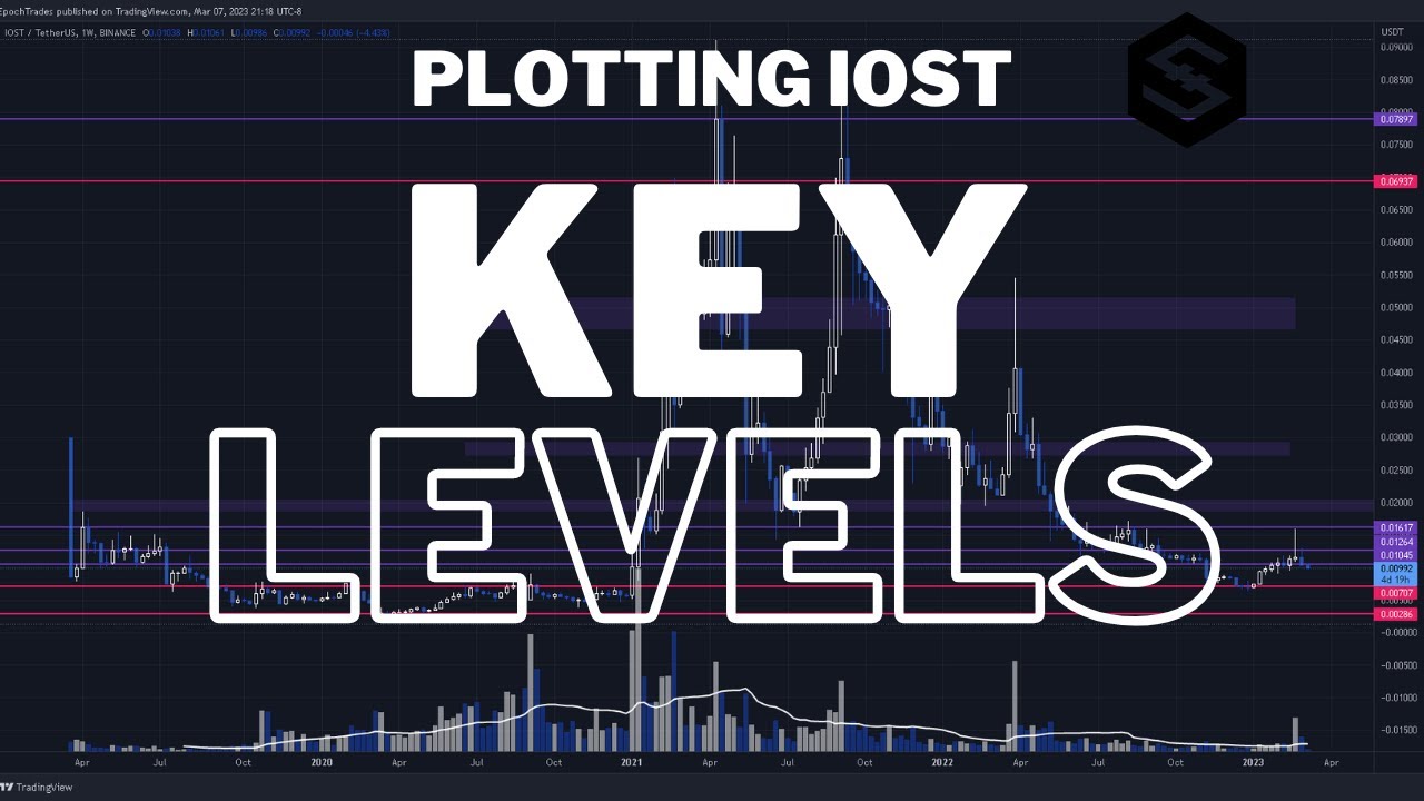 IOST Monthly & Weekly Key S/R Levels