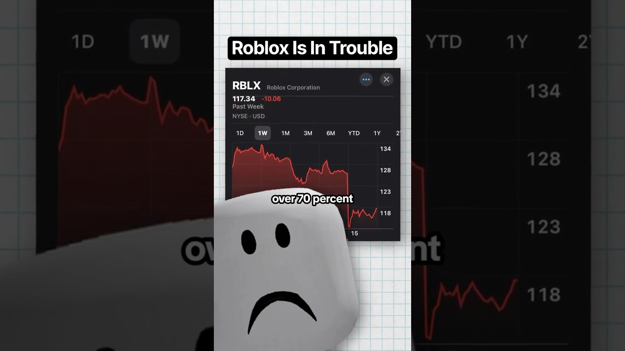Roblox Just Lost $70 Billion In Value