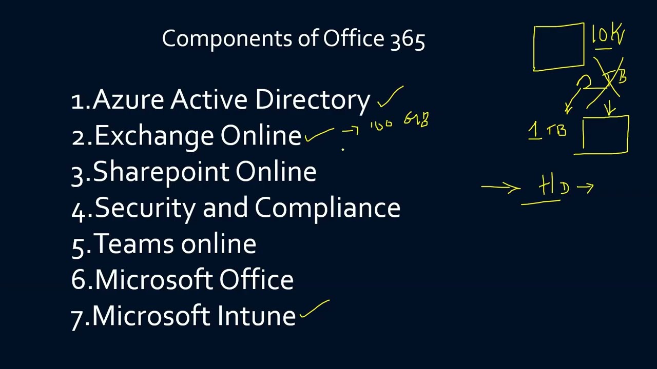 office 365 administration course | learn office 365 from scratch to advance | M365 for L1,L2,L3, L4