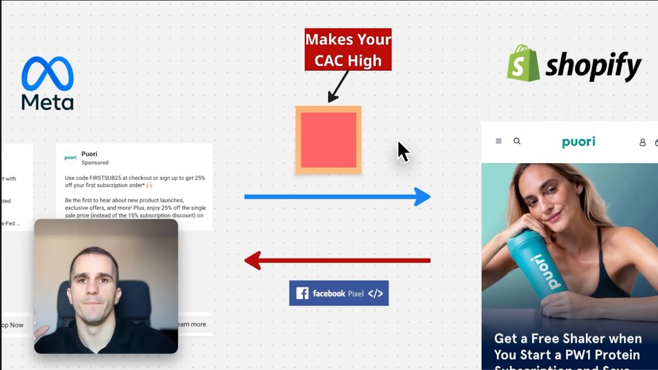 This Mistake Costs You Big in Meta Ads CAC