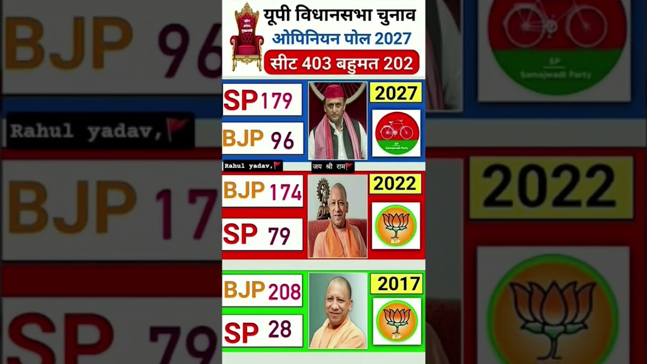UP Election 2027: If Elections Were Held Today, Who Would Form the Government in Uttar Pradesh? Full