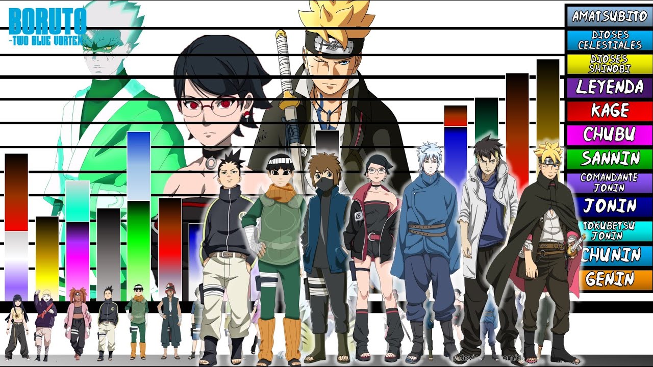 Explicación: Escalas y Niveles de poder de Los ONCE DE KONOHA En BORUTO Two Blue Vortex 🍥|JD