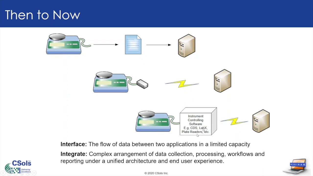 LIMS Instrument Interfacing -The Times They Are a-Changing