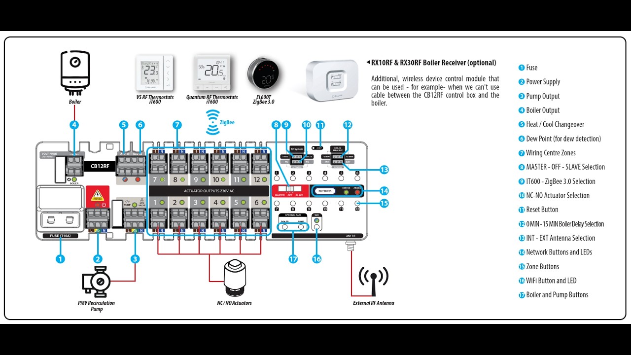 Salus CB12RF система за подово