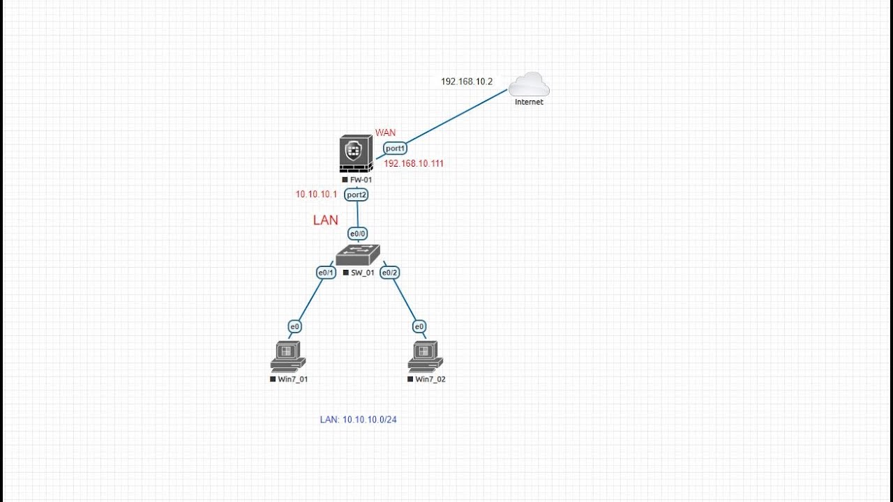 Hướng dẫn cấu hình cơ bản Firewall Fortigate - Cho phép Lan ra Internet