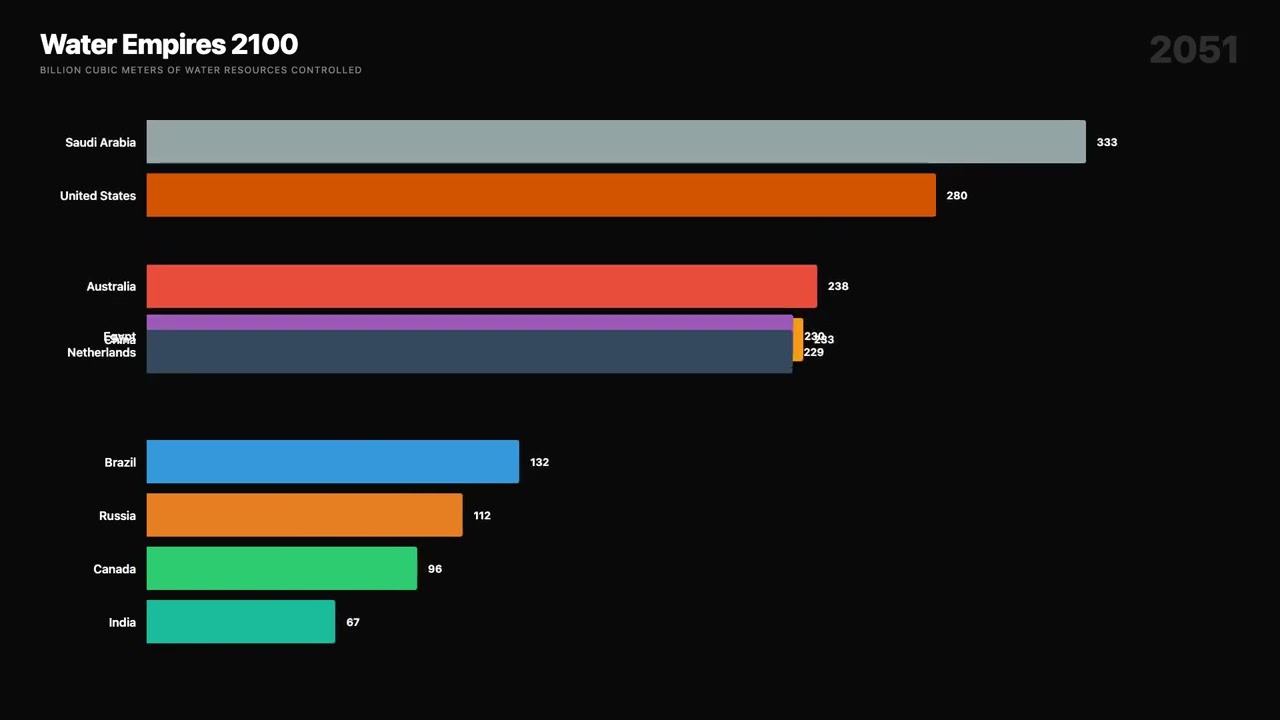 Which Countries Will Control the World's Freshwater in 2100 ?