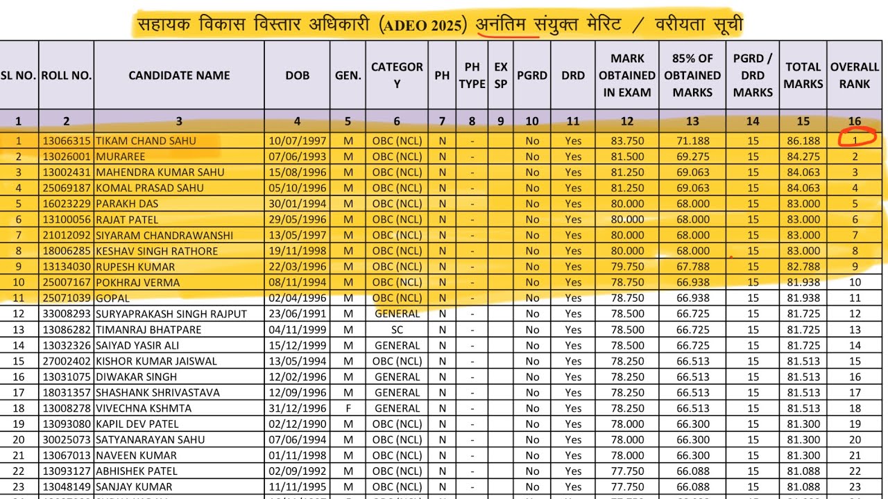 CG ADEO Final Result 2025 OUT 📢 | Final Merit List & Cut Off Released!