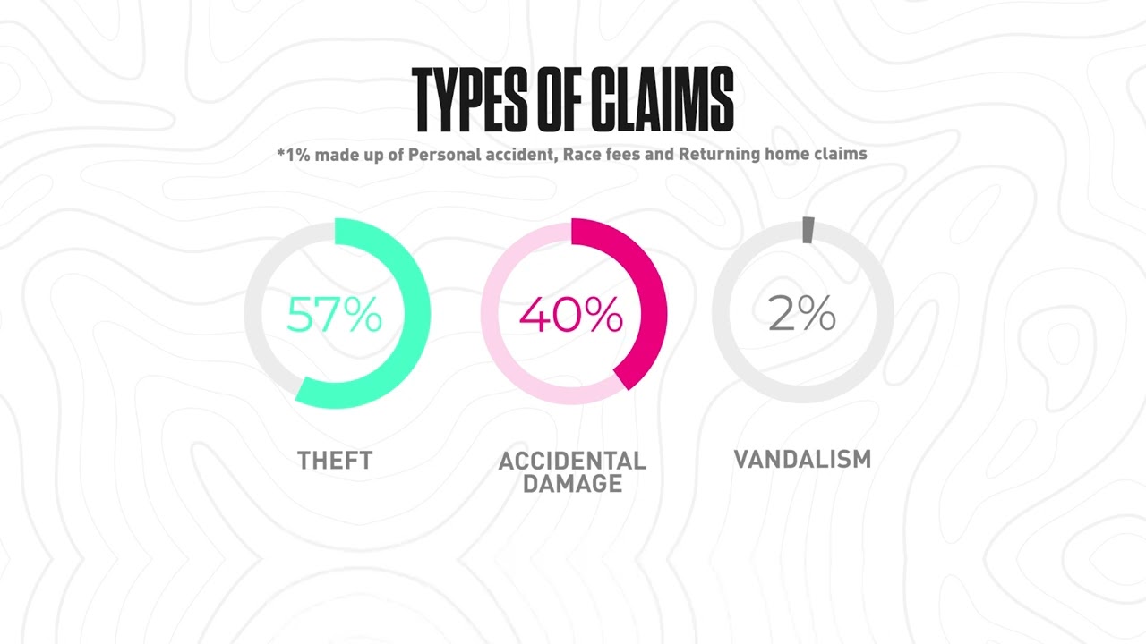 Bikmo Open Project - Our 2022 Claims data insights