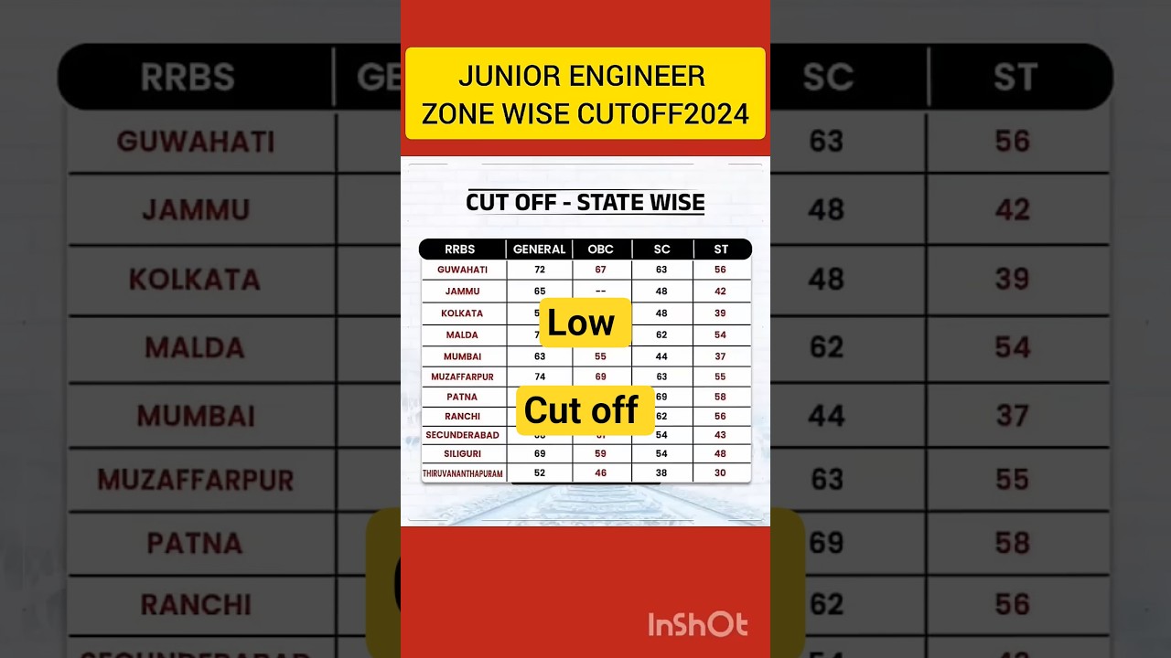 rrb je cut off 2024, rrb je expected cut off 2024,rrb je cbt 1 cutoff, rrb je cbt 1 expected cutoff