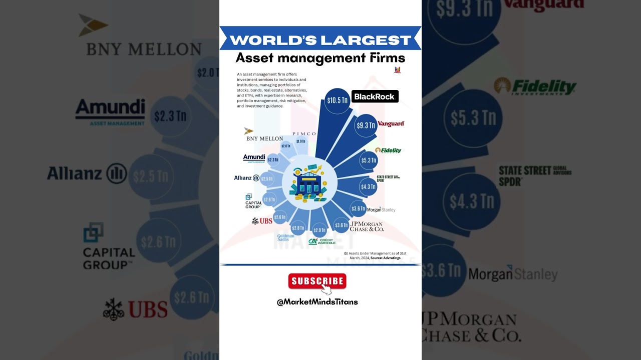 Top 10 Biggest Asset Management Firms Managing Trillions! 💰 