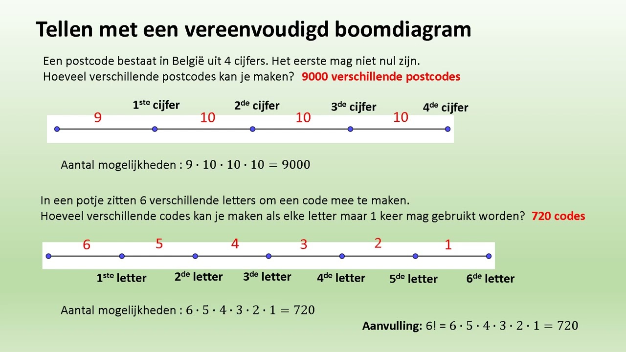 Telproblemen boomdiagram