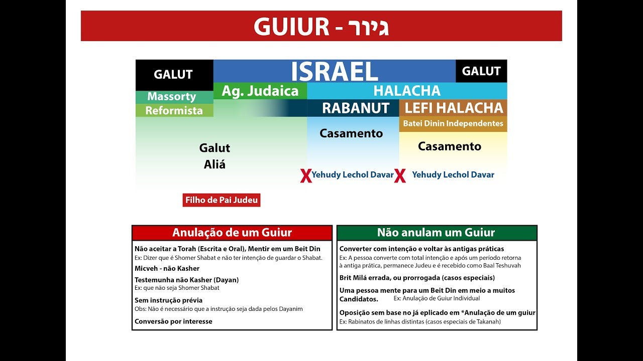 Processo de Convers&atilde;o ao Juda&iacute;smo