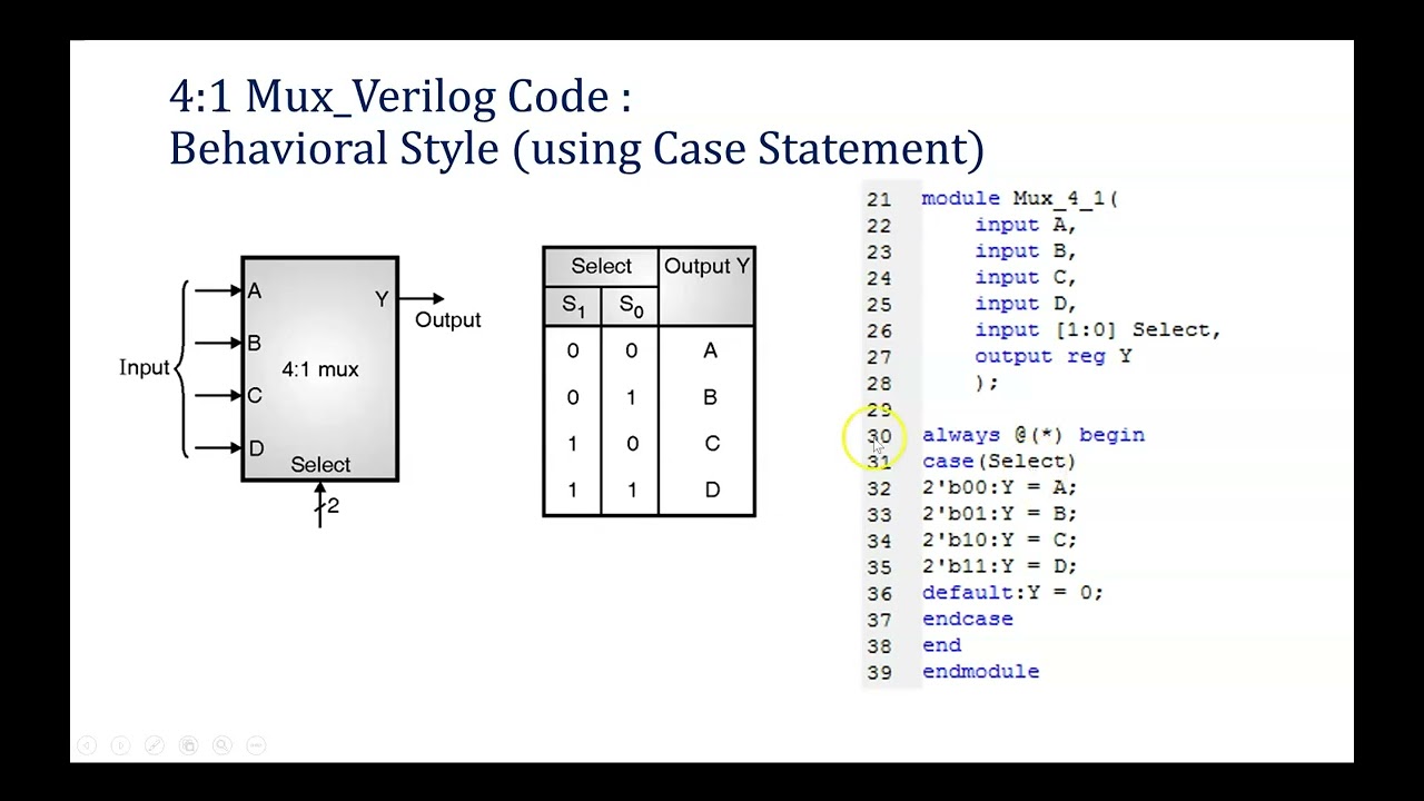 4:1 MUX Verilog Code: Behavioral Modeling with If-Else & Case Statements
