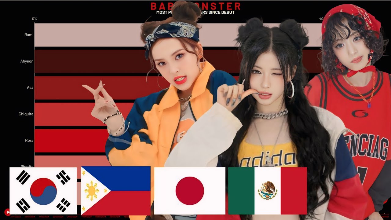 BABYMONSTER - Most Popular Member in Different Countries + Worldwide Since Debut (2024-2025)