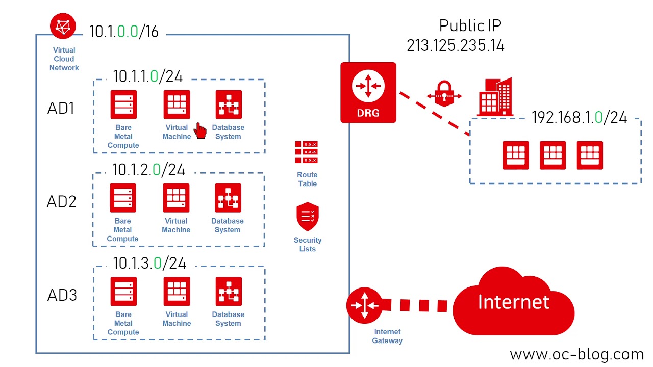 OCI - Setting up a VPN connection with on premise pfsense firewall