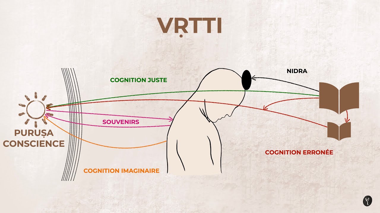 Vrittis et Yoga : Comprendre le fonctionnement du mental