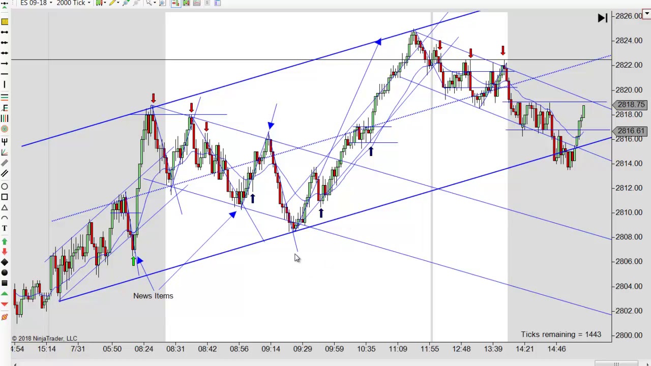Learn To Day Trade with Price Action Strategies 07-31-2018