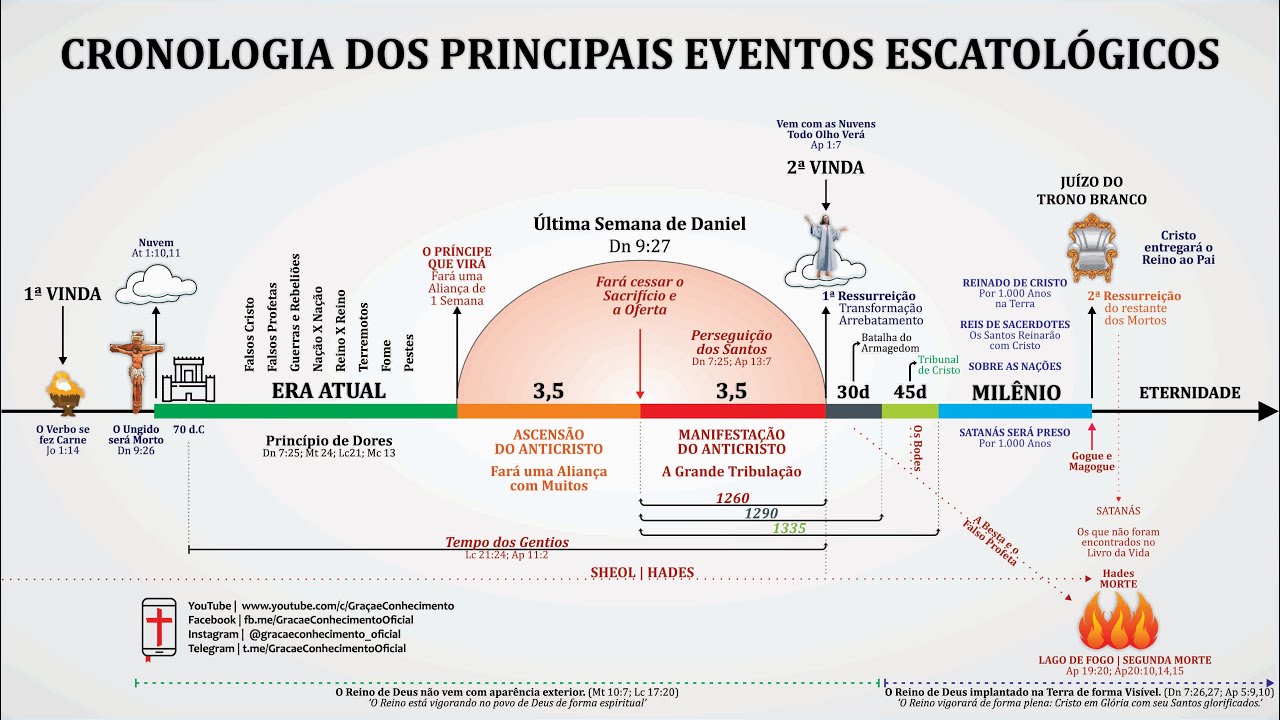 CRONOLOGIA DOS EVENTOS ESCATOLÓGICOS DO APOCALIPSE (PDF) Gráfico da Linha do Tempo do Apocalipse