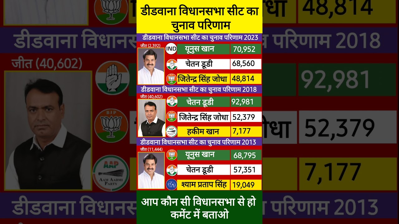 डीडवाना विधानसभा सीट का चुनाव परिणाम, Didwana Vidhansabha Result, Nagaur