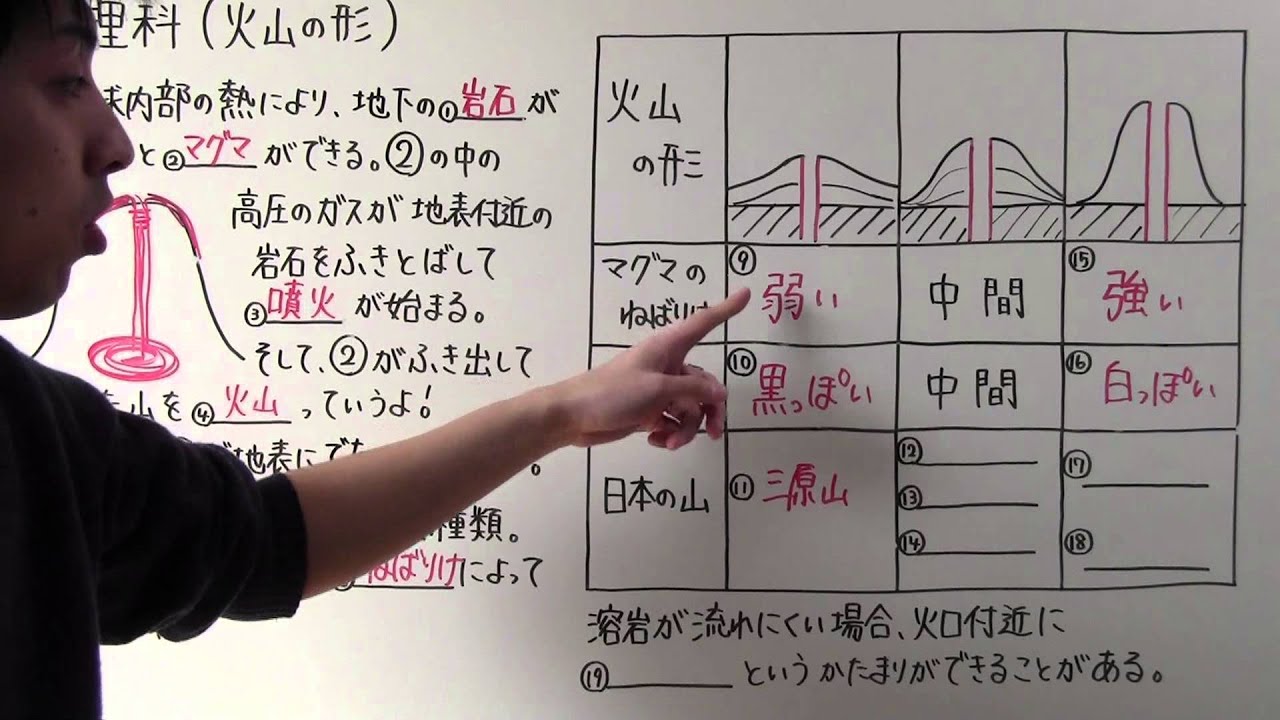 【中１　理科】　　中１－４９　　火山の形