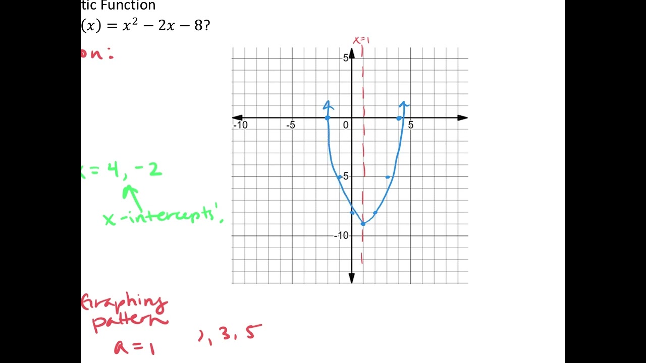 Use Factored Form to Graph a Quadratic Function