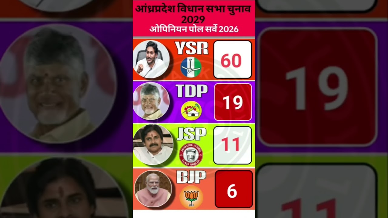 Andhra Pradesh Lok Sabha Election 2029 | Latest 2026 Opinion Poll Survey😱🚨🔥.