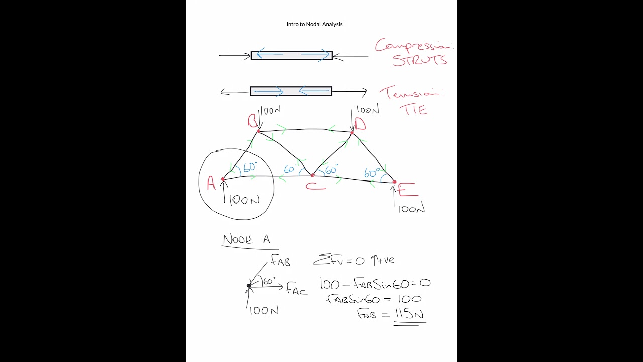 Intro to Structural Nodal Analysis - Higher Engineering Science