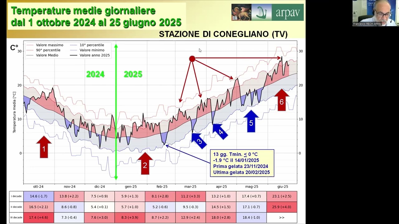 Primo incontro Trittico Vitivinicolo 2025 – Intervento di Francesco Rech (ARPAV)