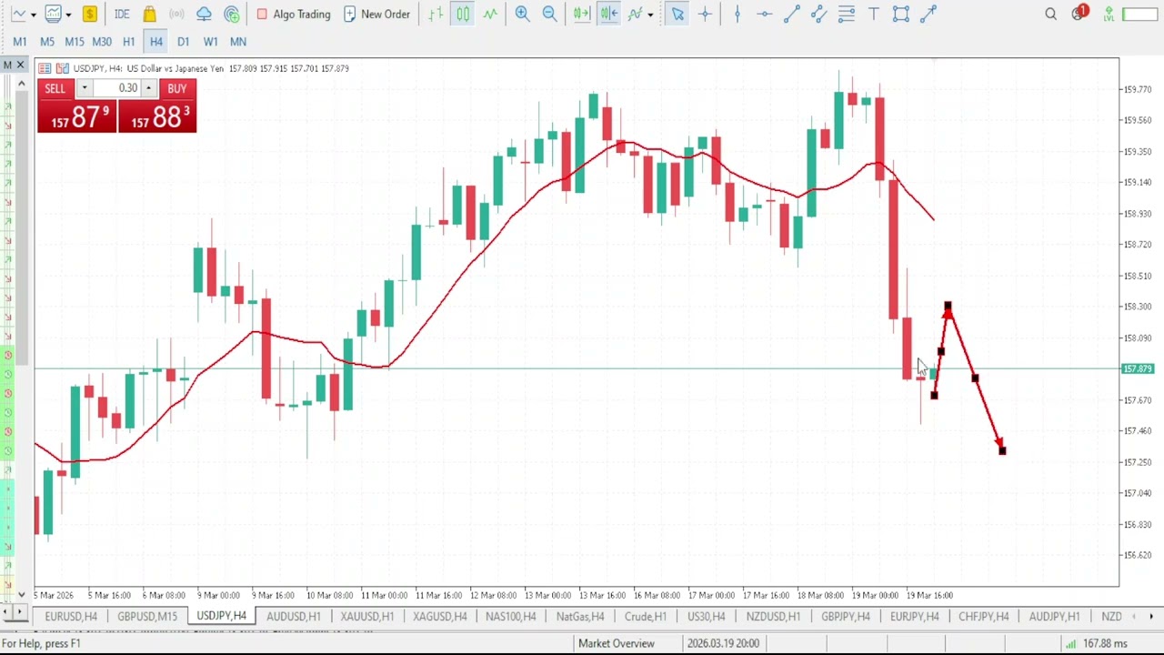 USDJPY Analysis Today | MARCH 20 2026 | USDJPY Weekly Forecast | USDJPY Technical Analysis