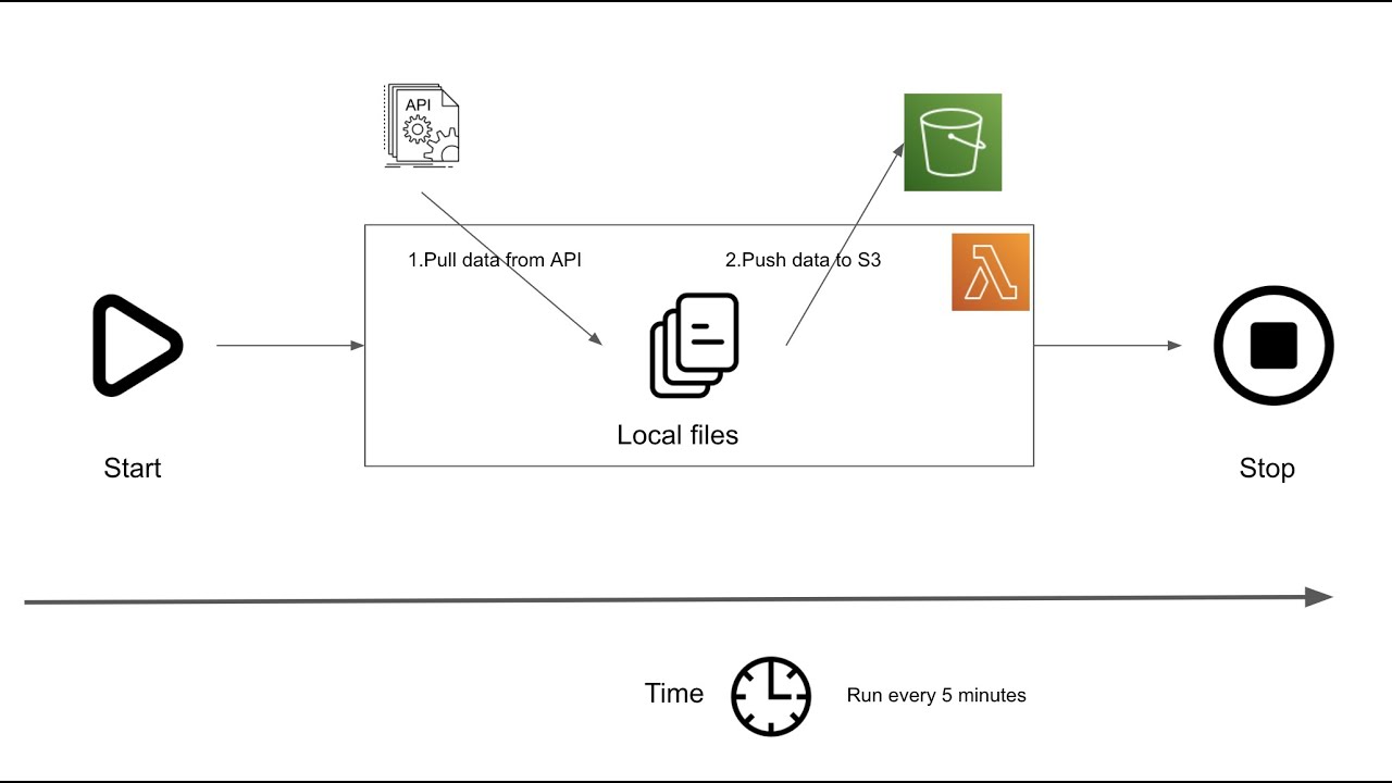 How to Pull Data from an API, Using AWS Lambda