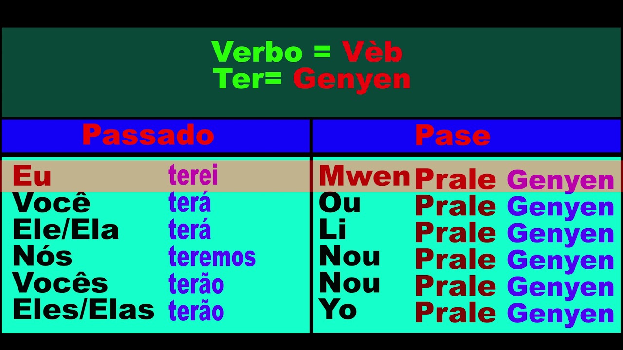 Aula de conjugação de verbo Ter e formar frases -  konjigezon vèb Genyen e fòme fraz  #8